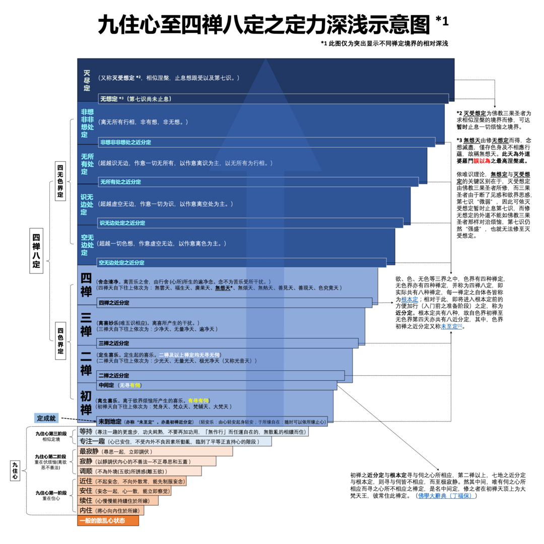 九住心至四禪八定之定力深淺示意圖.png