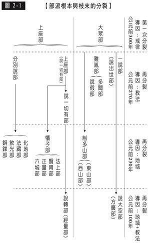 部派根本与枝末的分裂.jpg