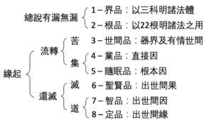 俱舍論的組織