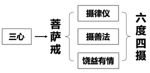 菩萨戒-六度四摄.png