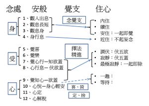 四念处与安般念、七觉支、九住心之关系图.jpg