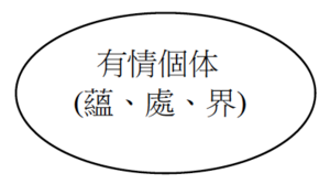 有情個体蕴处界.png