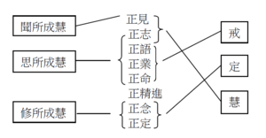 戒、定、慧三學和 聞、思、修慧的過程.png