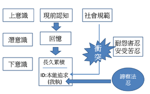 上意识，潜意识与下意识.png