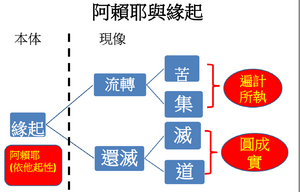 阿赖耶与缘起-2.png