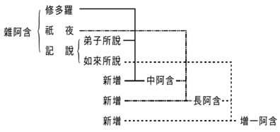 四阿含的成立