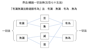 界品:總說一切法體(五位七十五法) 